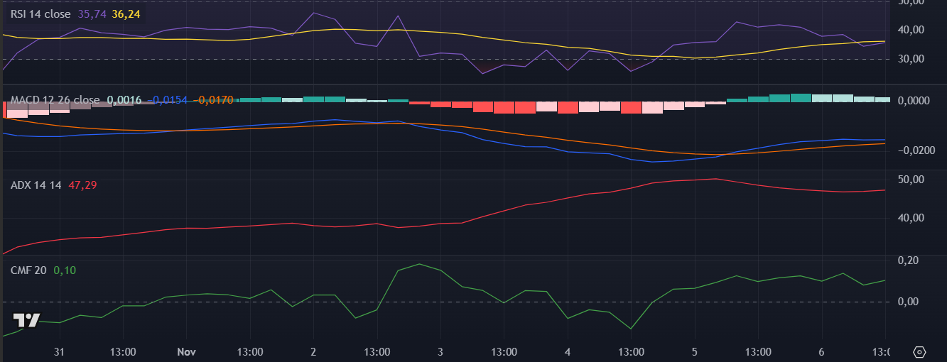 Indicadores da Cardano (ADA) no TradingView
