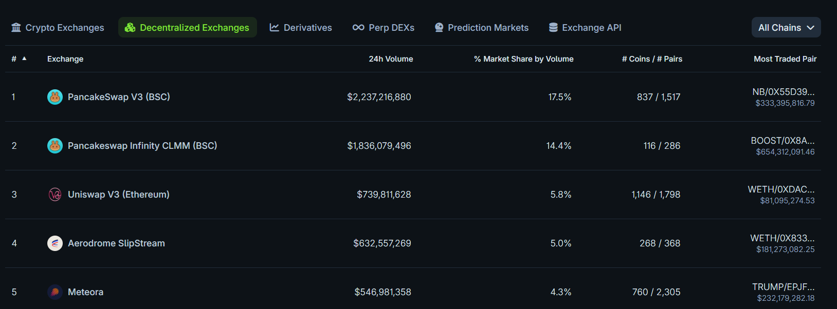 Maiores DEXs em volume de negociação. Fonte: CoinGecko