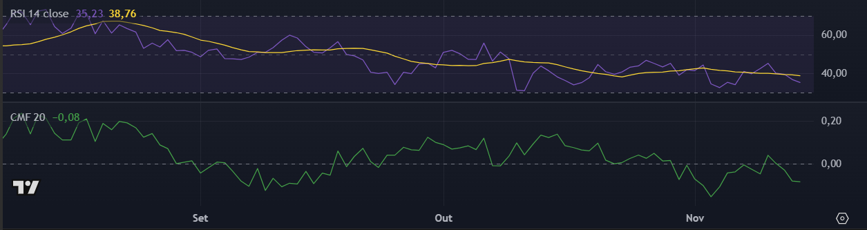 RSI e CMF da Chainlink (LINK) no TradingView