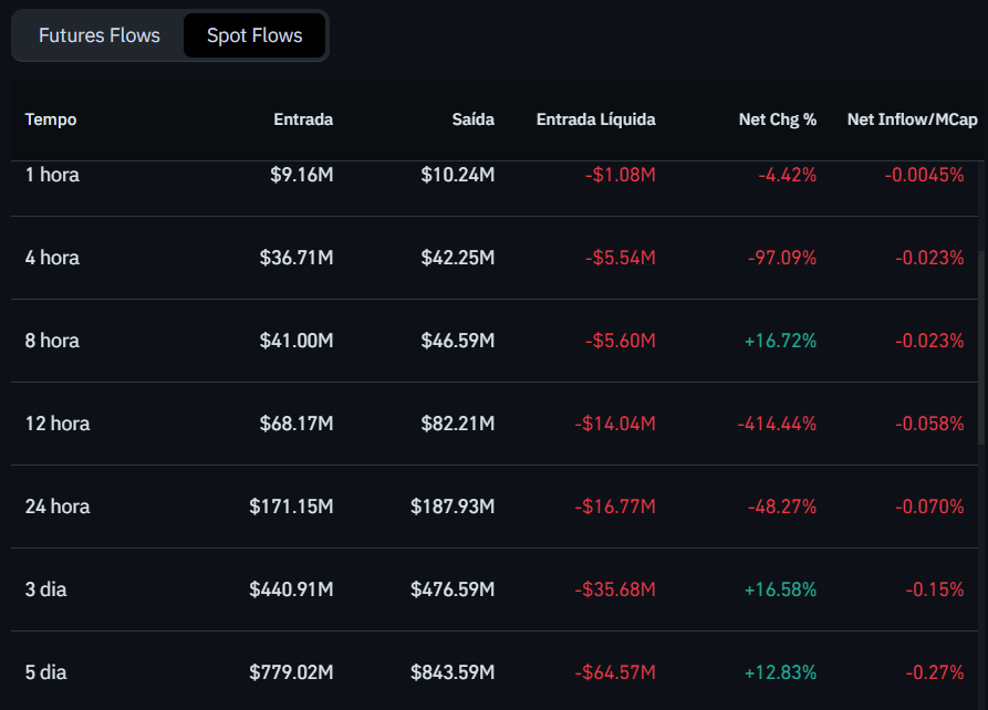 Depósitos e saques de Dogecoin (DOGE) nas exchanges. Fonte: Coinglass