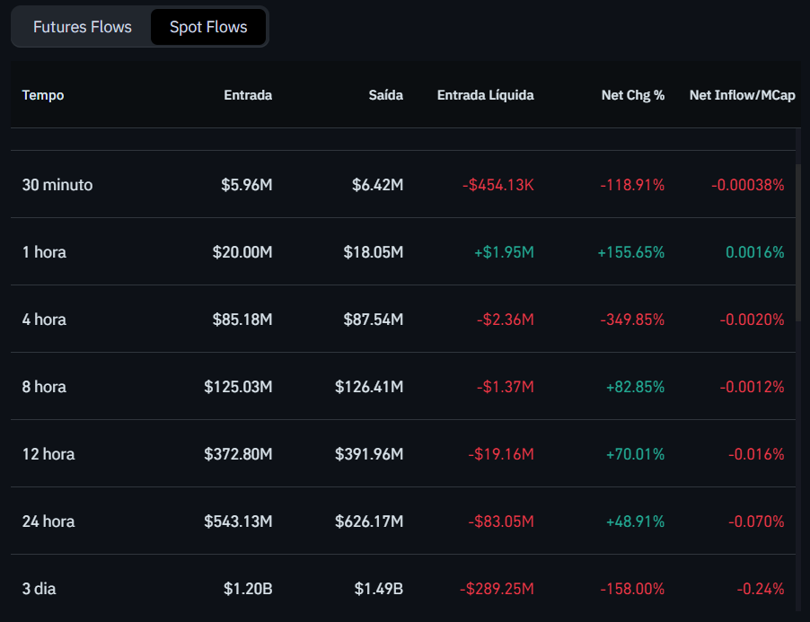 Fluxo de depósitos e saques de XRP nas exchanges. Fonte: Coinglass