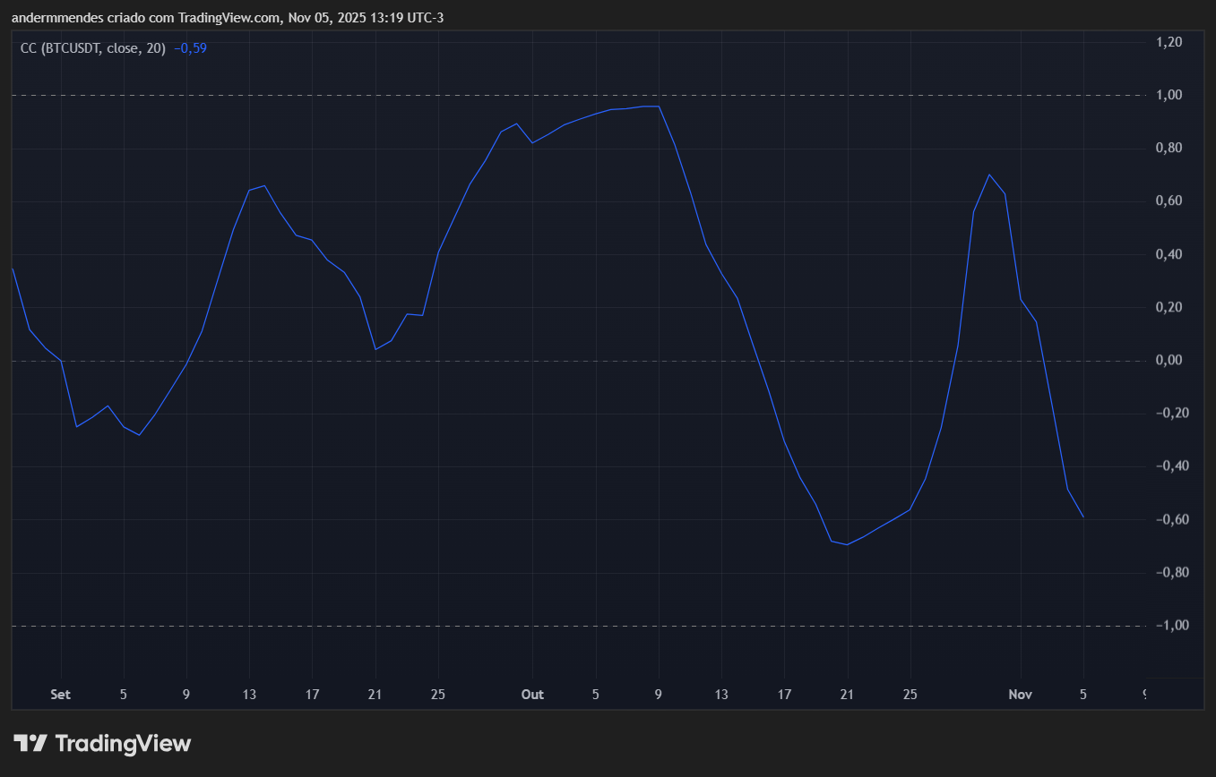 Correlação entre Bitcoin (BTC) e Dash (DASH). Fonte: TradingView