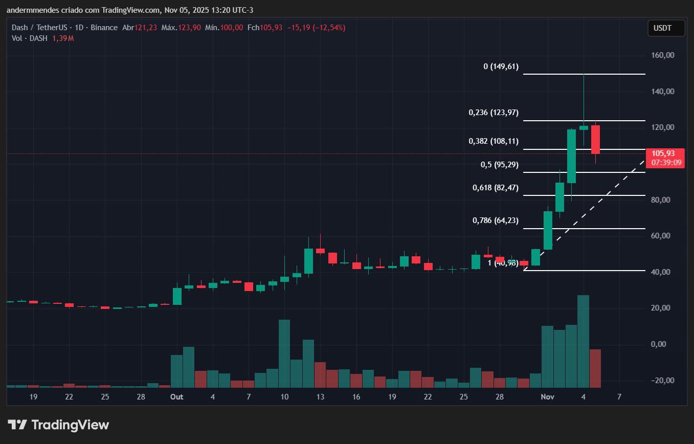 Gráfico da Dash (DASH) no TradingView