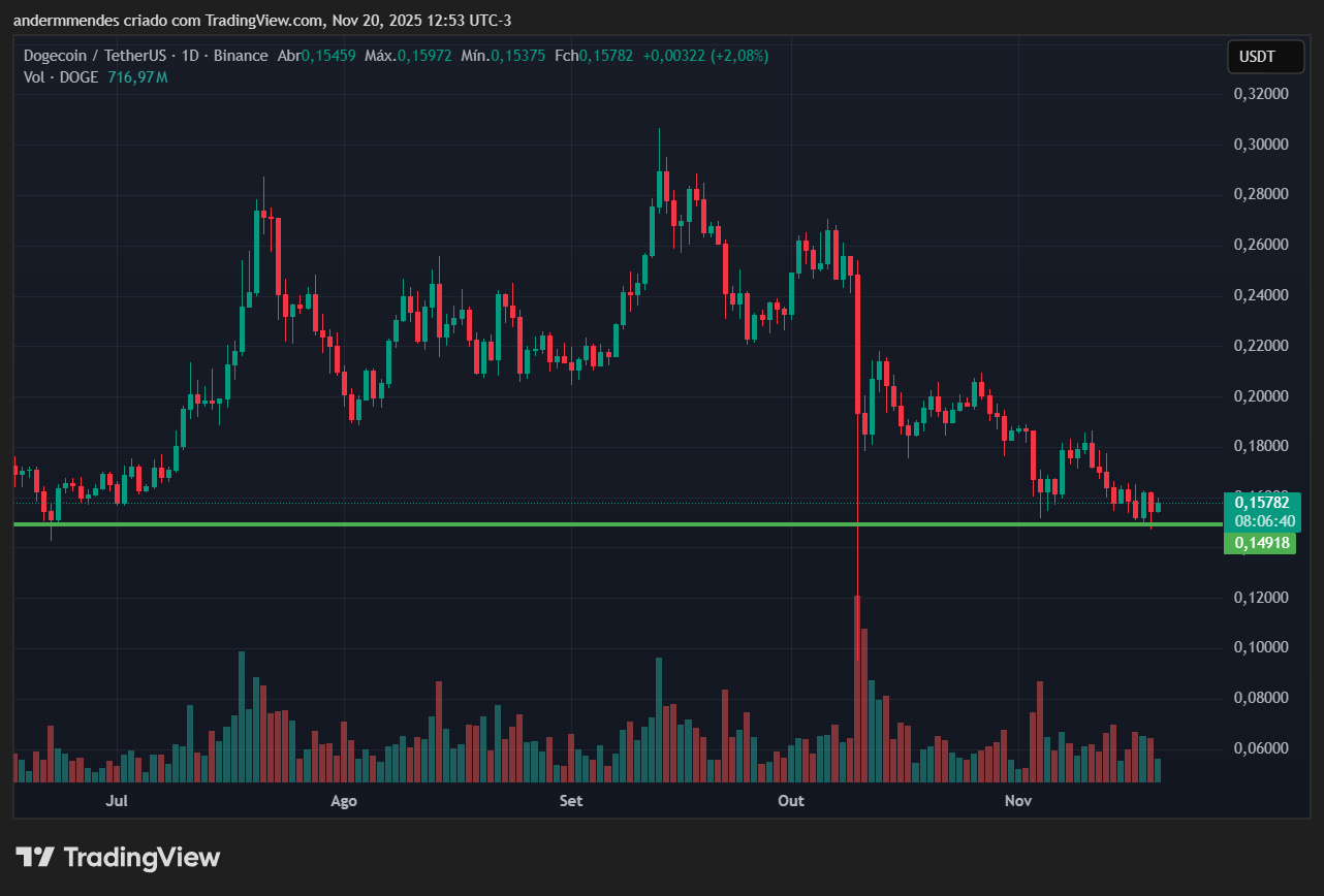 Gráfico da Dogecoin (DOGE) no TradingView