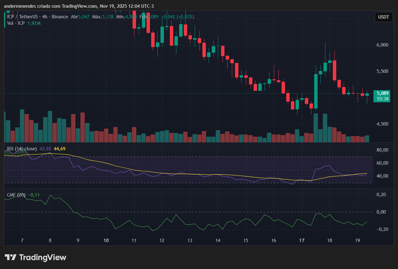 Gráfico do Internet Computer (ICP) no TradingView