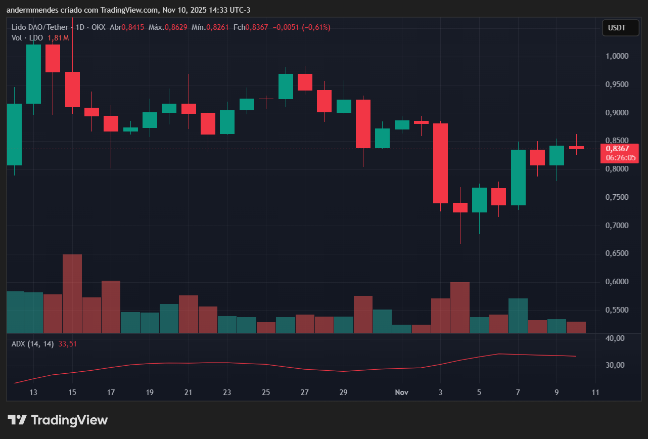 Gráfico da Lido DAO (LDO) no TradingView