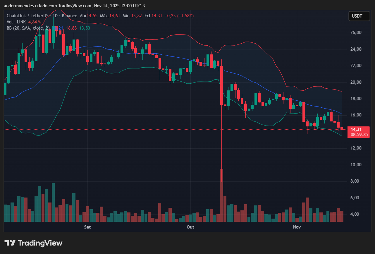 Gráfico da Chainlink (LINK) no TradingView