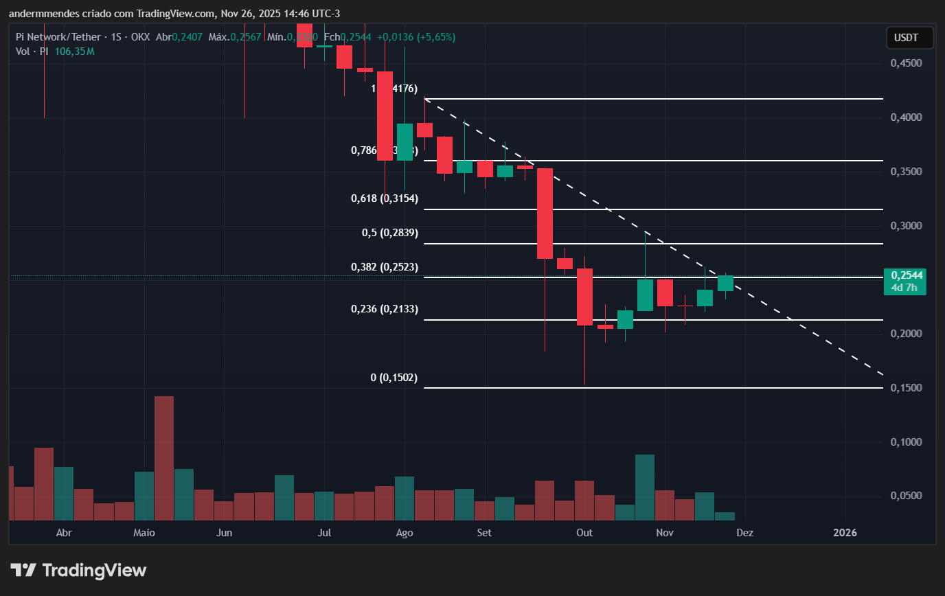 Gráfico da Pi Network (PI) no TradingView