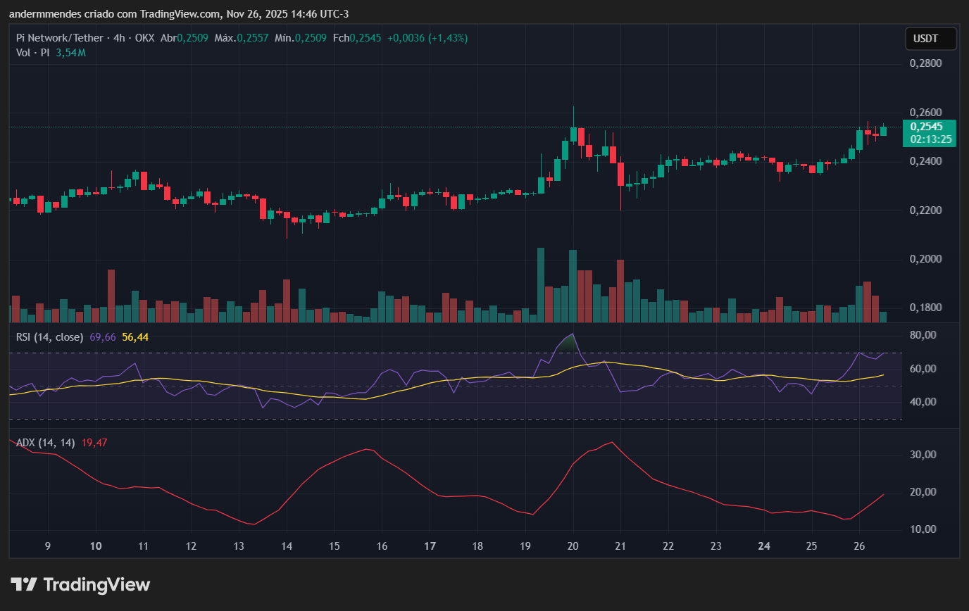 Gráfico da Pi Network (PI) no TradingView