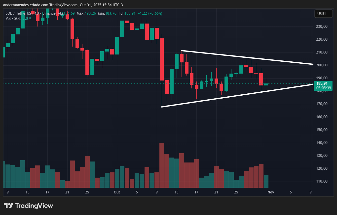 Gráfico da Solana (SOL) no TradingView