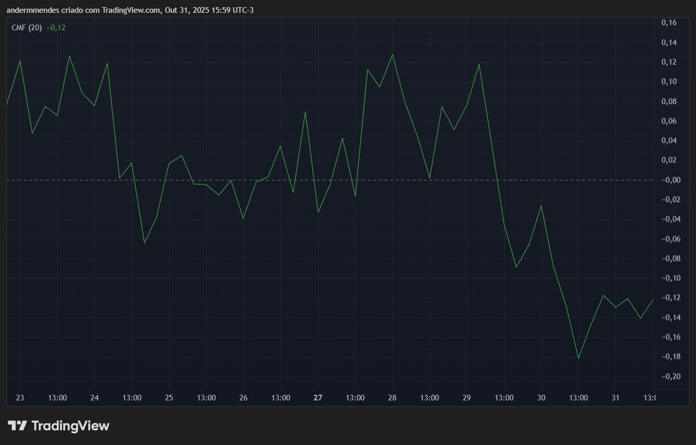 CMF da Solana (SOL) no TradingView