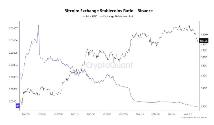 Stablecoins em queda nas exchanges
