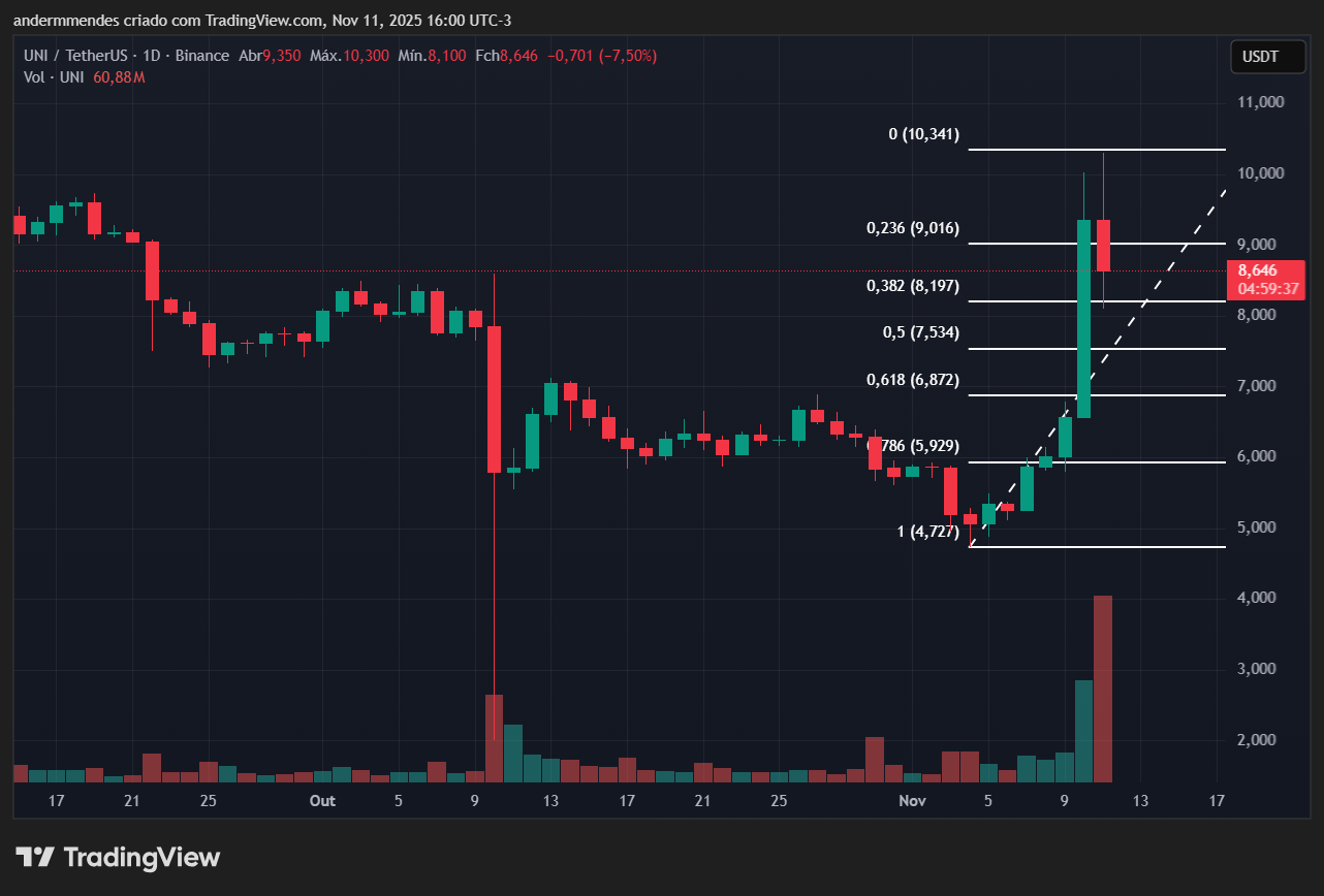 Gráfico da Uniswap (UNI) no TradingView
