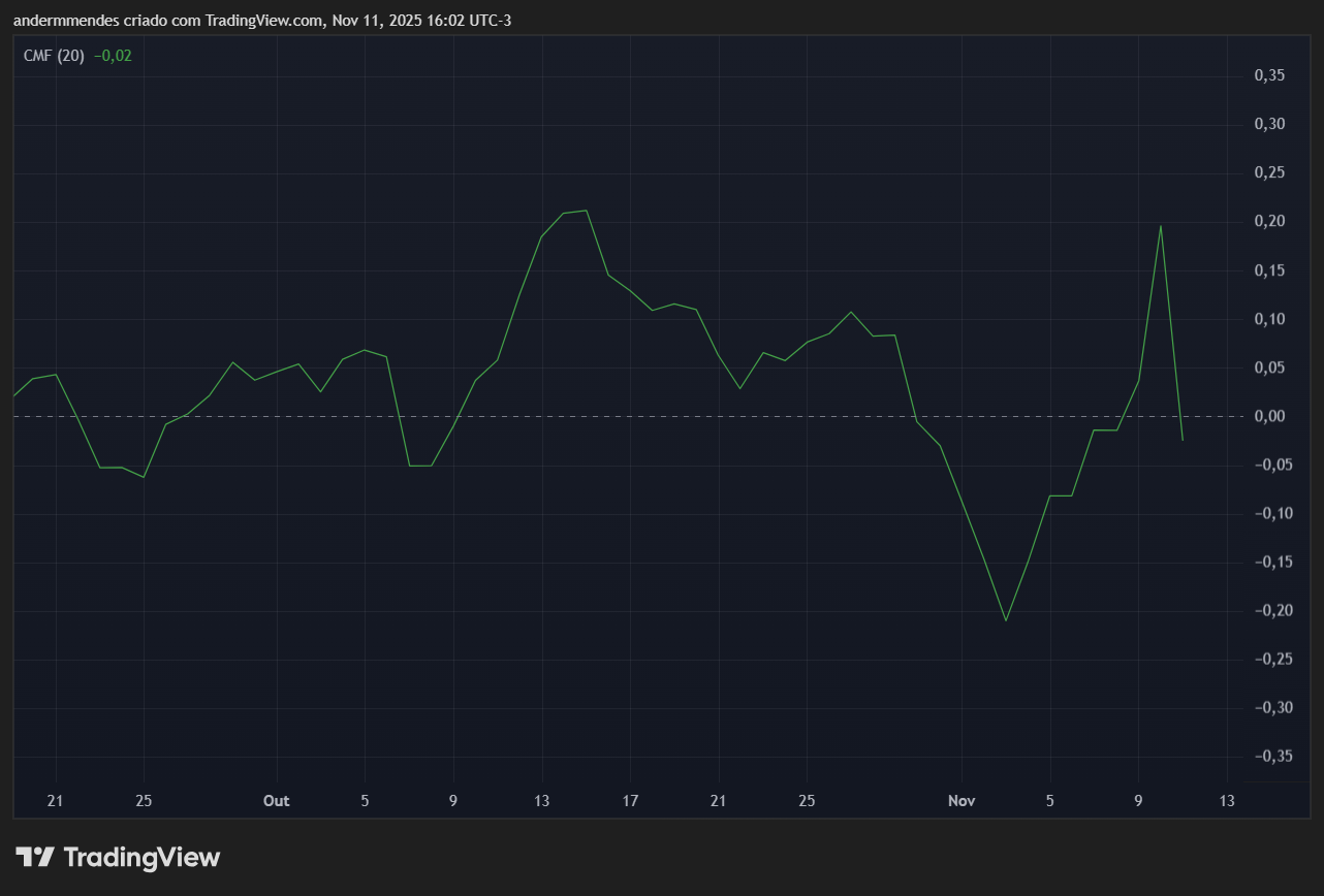 CMF da Uniswap (UNI) no TradingView