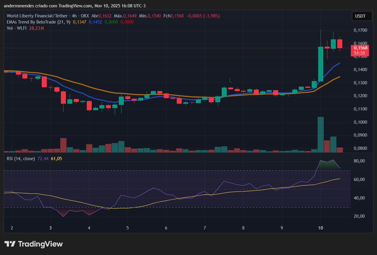 Gráfico do World Liberty Financial (WLFI) no TradingView