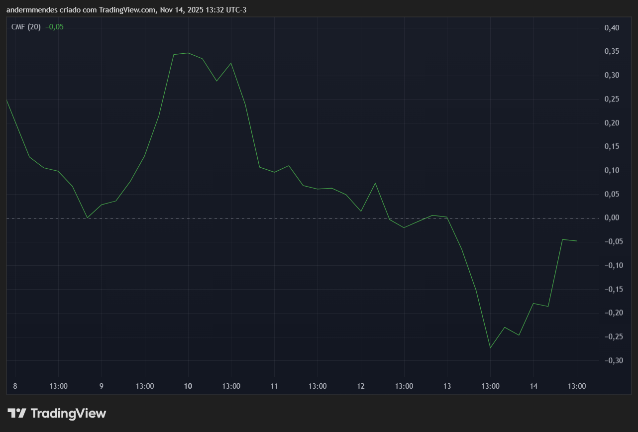 CMF do XRP no TradingView