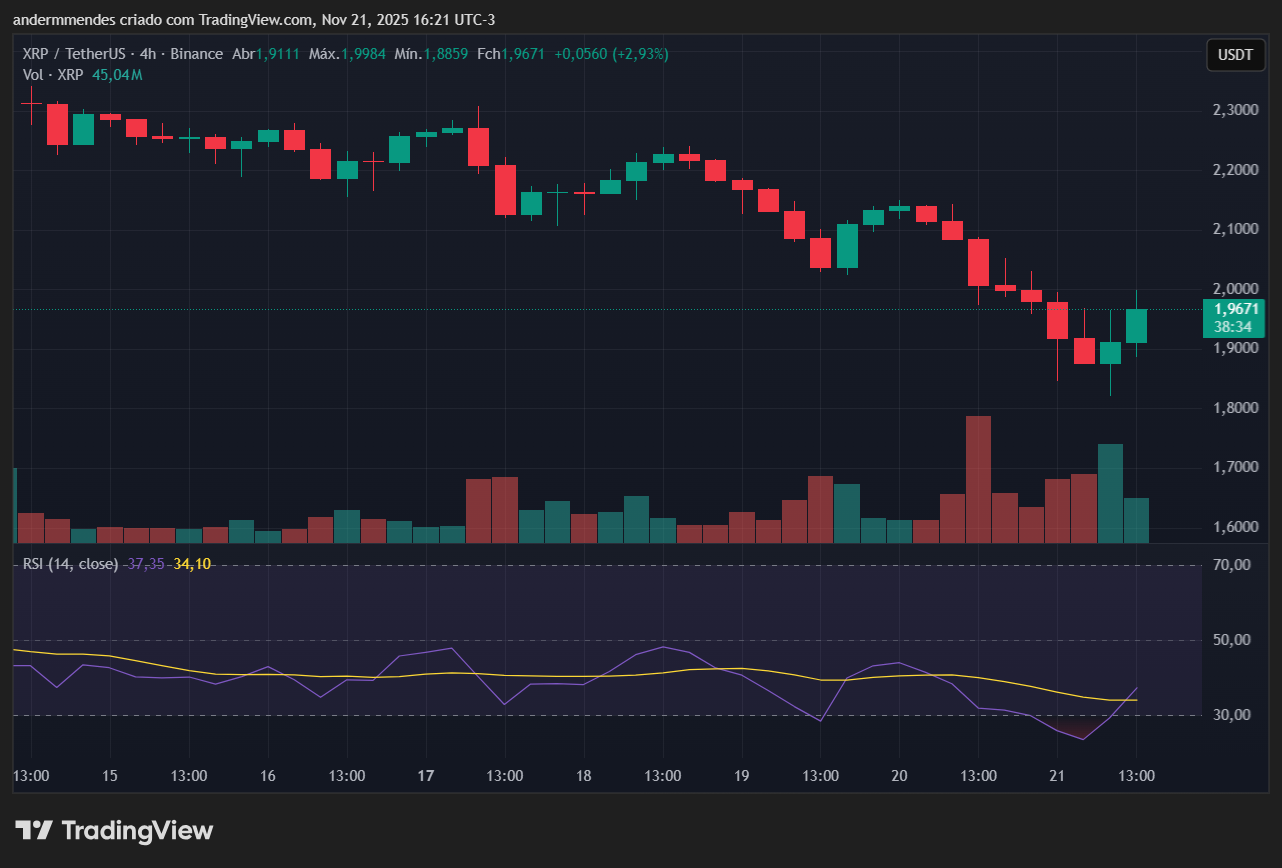 Gráfico do XRP no TradingView