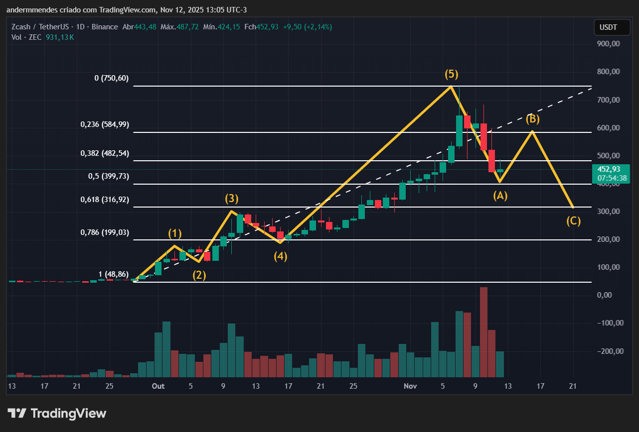 Gráfico da Zcash (ZEC) no TradingView