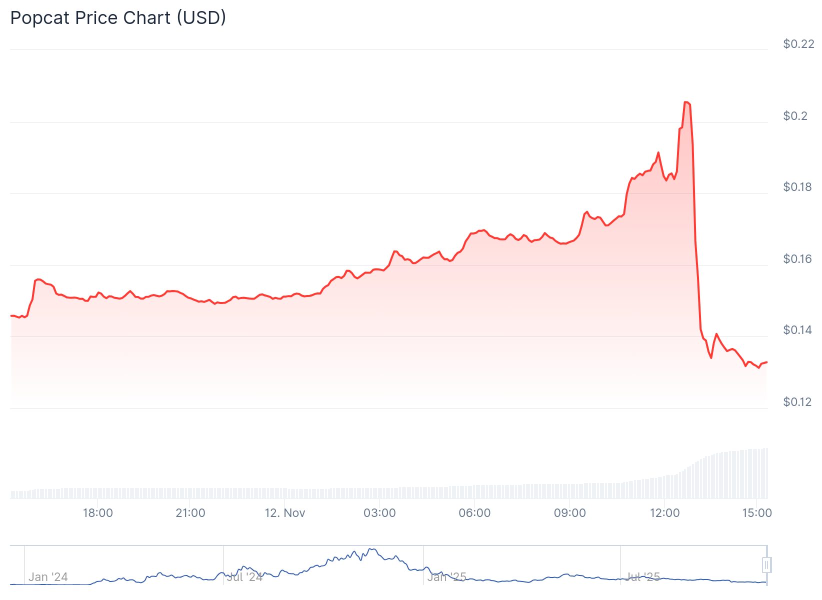 Gráfico de preço da memecoin POPCAT - Fonte: CoinGecko