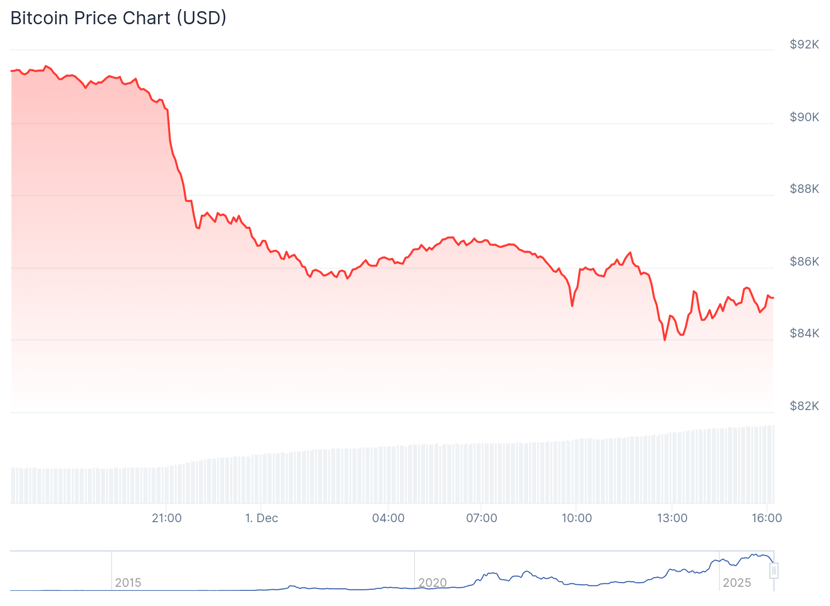 Queda do Bitcoin nas últimas 24 horas - Fonte: CoinGecko