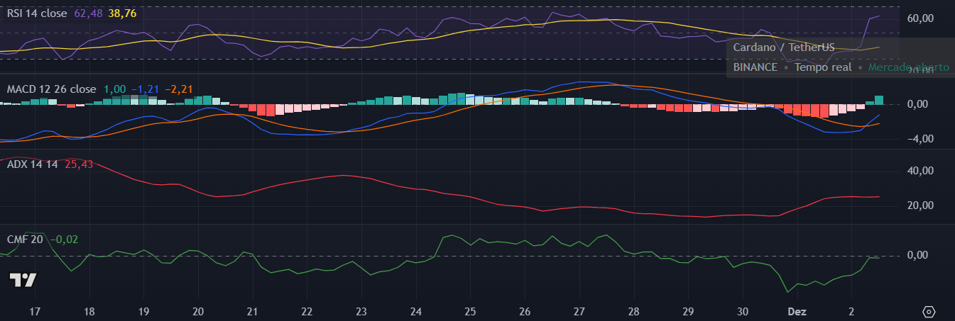 Indicadores da Solana (SOL) no TradingView