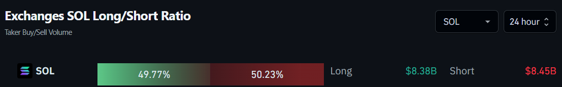 Ordens de compra e venda de Solana (SOL) nas exchanges. Fonte: Coinglass