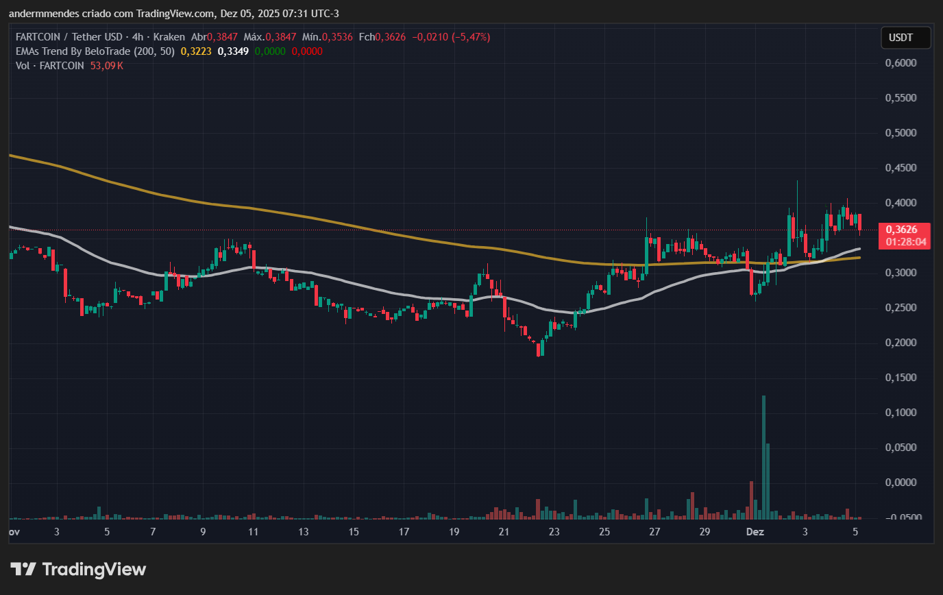 Gráfico do Fartcoin (FARTCOIN) no TradingView