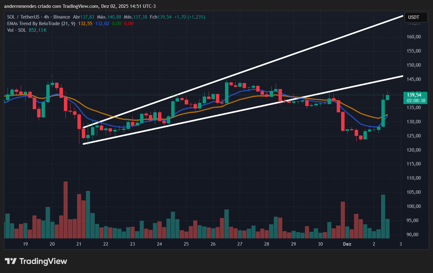 Gráfico da Solana (SOL) no TradingView