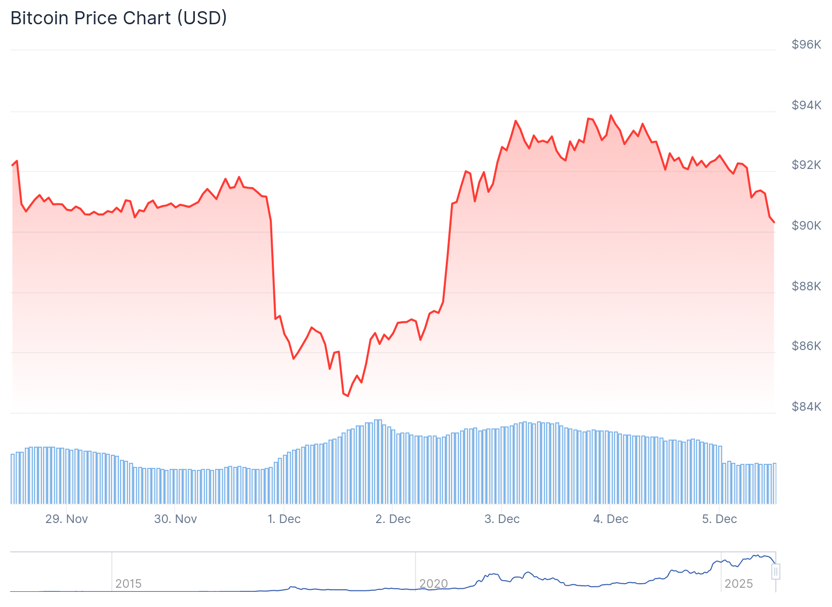 Preço do Bitcoin na semana - Fonte: CoinGecko