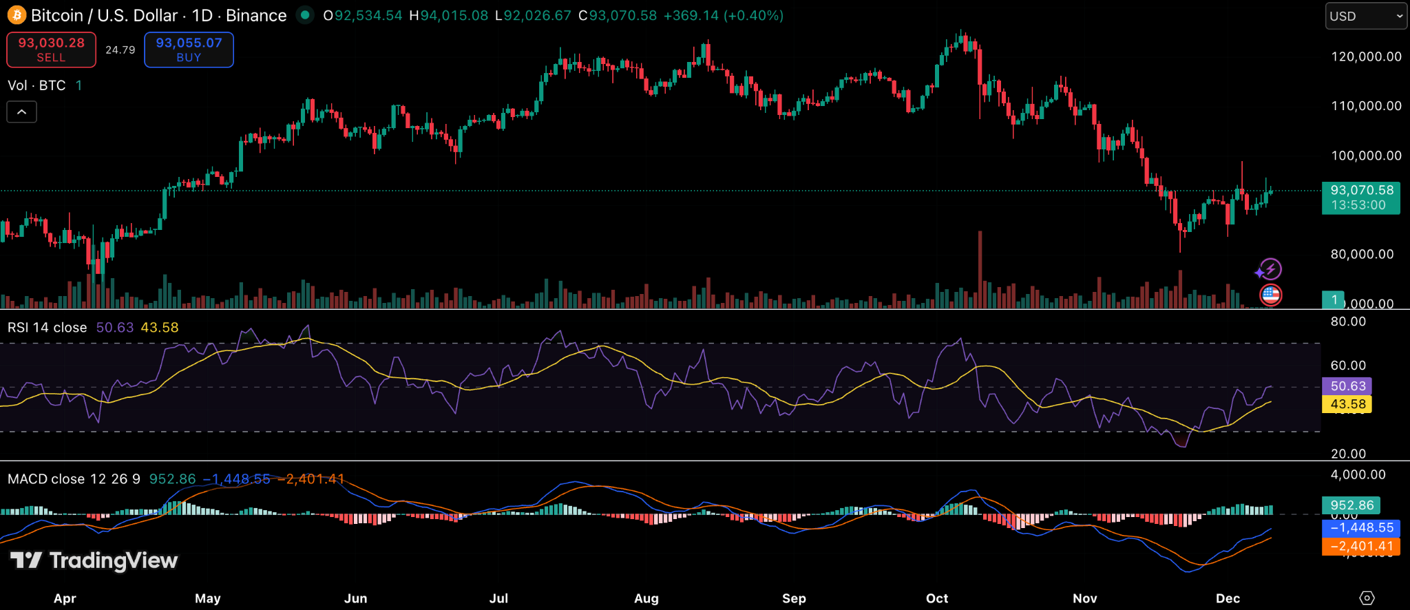 Gráfico Diário Bitcoin