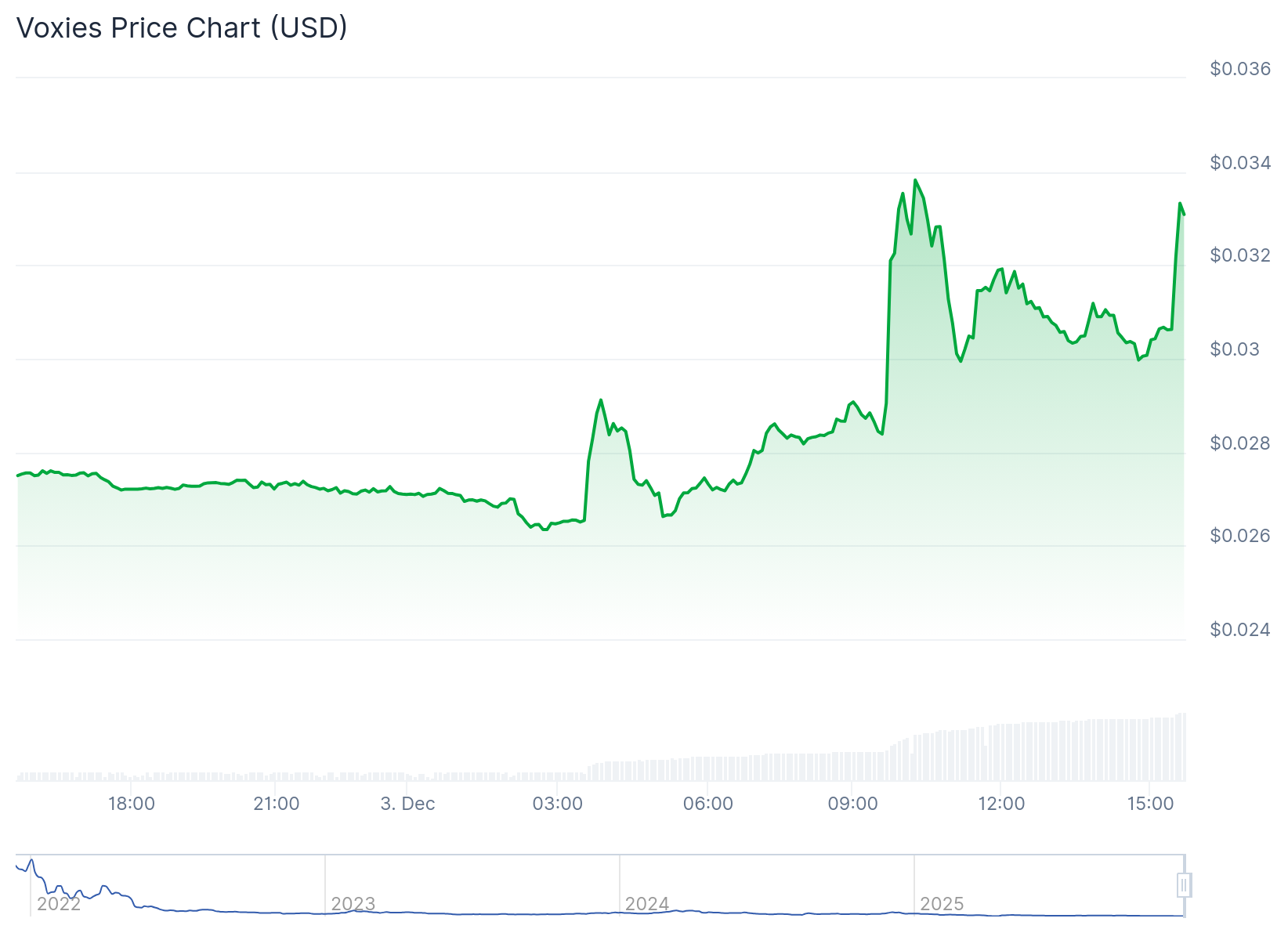 Preço do Voxies - Fonte: CoinGecko