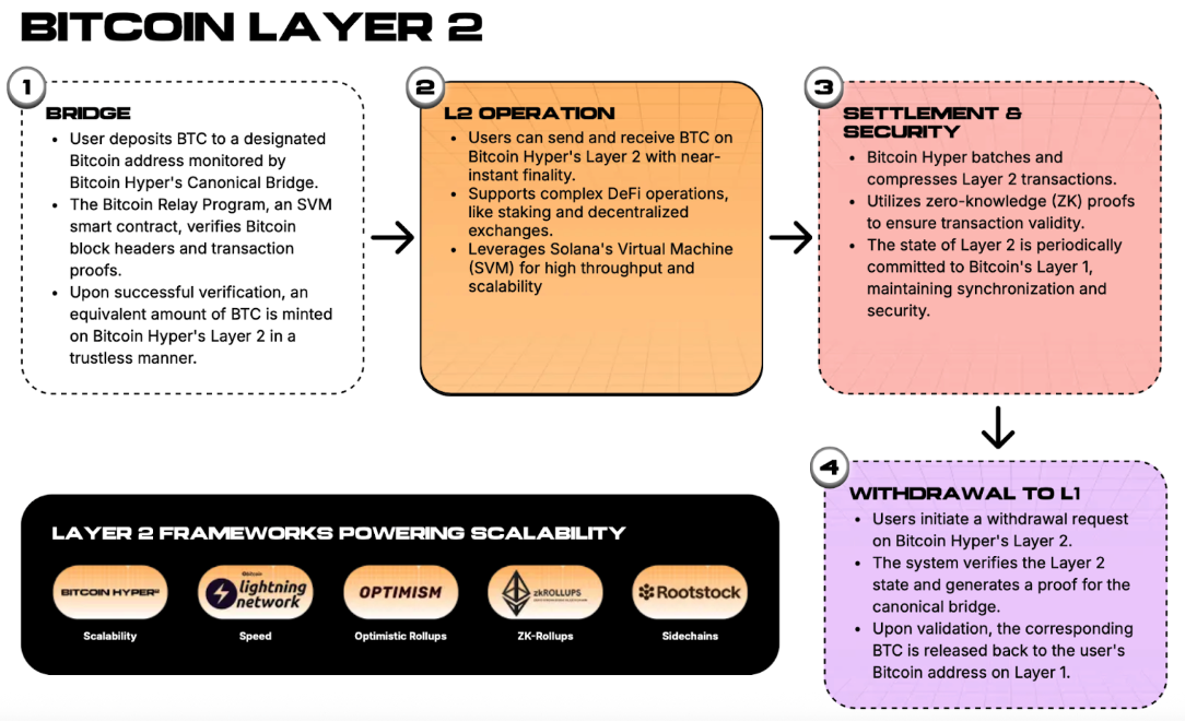 Roadmap Bitcoin Hyper