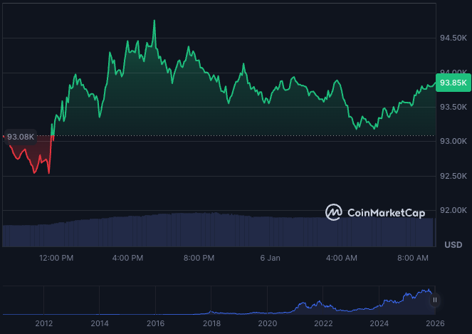 Bitcoin Hoje 06/01/2026