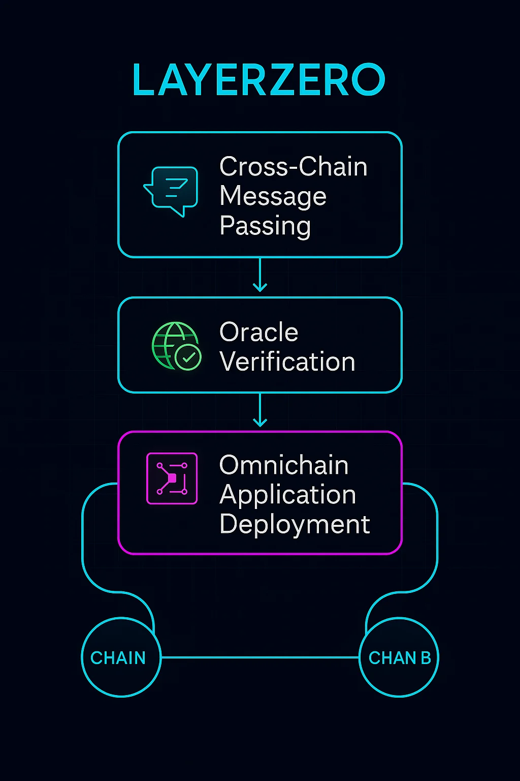 Diagram of LayerZero protocol for cross-chain message passing, oracle verification, and application deployment.