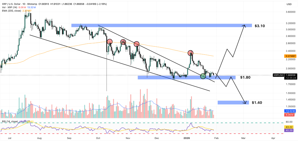 XRP price chart with black channels and key levels for April 2026.