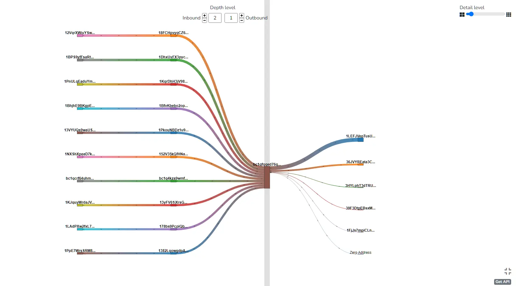 A blockchain visualization graph showing cryptocurrency transactions flowing from multiple addresses to a single hub.