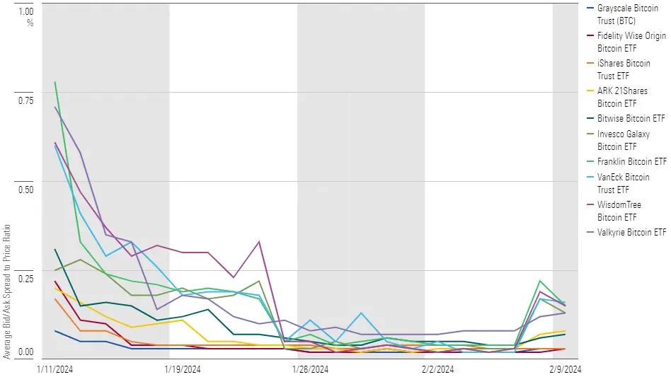 Line chart showing the average bid/ask spread to price ratio for various Bitcoin ETFs from January to February 2024.