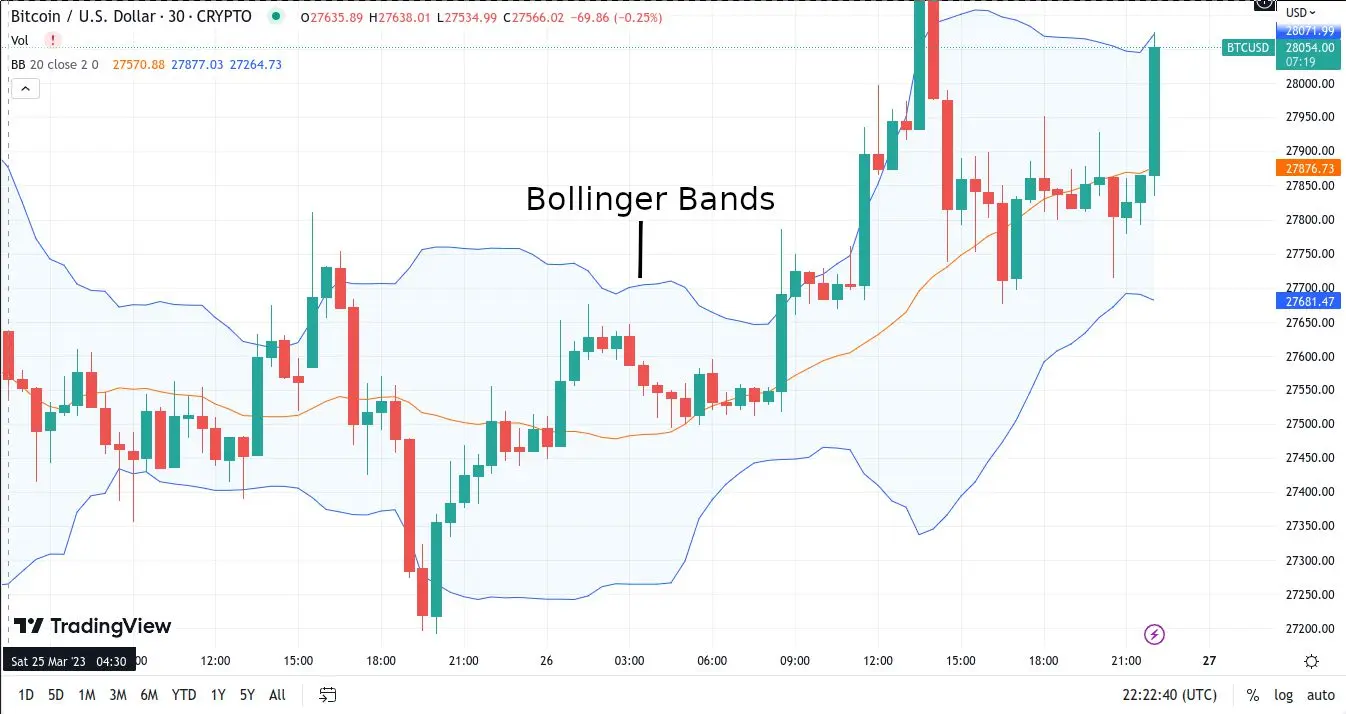 Bitcoin to US Dollar candlestick trading chart featuring Bollinger Bands overlays on TradingView.