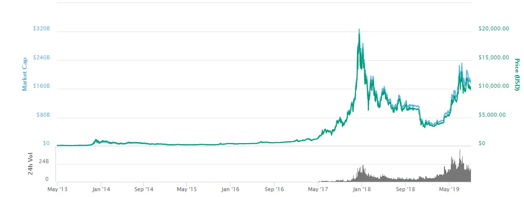 Bitcoin price and market cap trading chart from 2013 to 2019 showing price volatility in USD
