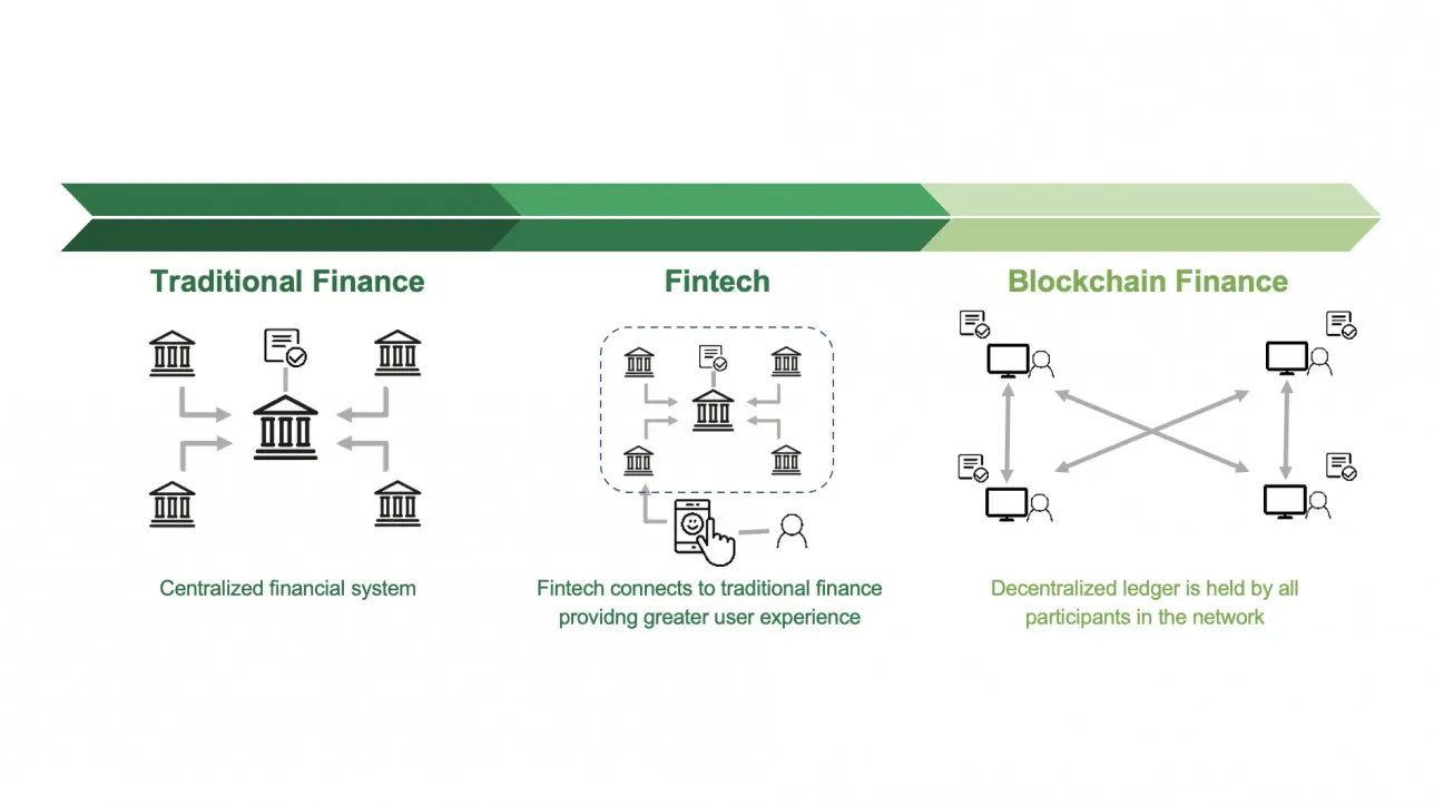 Infographic comparing Traditional Finance, Fintech, and Blockchain Finance network structures.