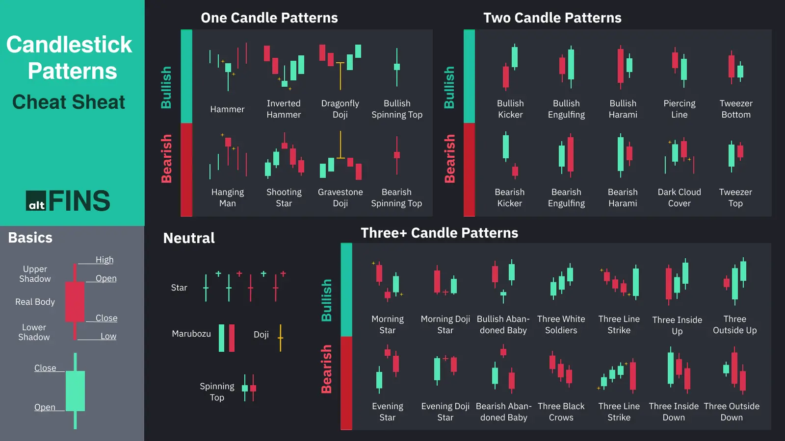 Infographic cheat sheet showing various bullish and bearish candlestick chart patterns for trading