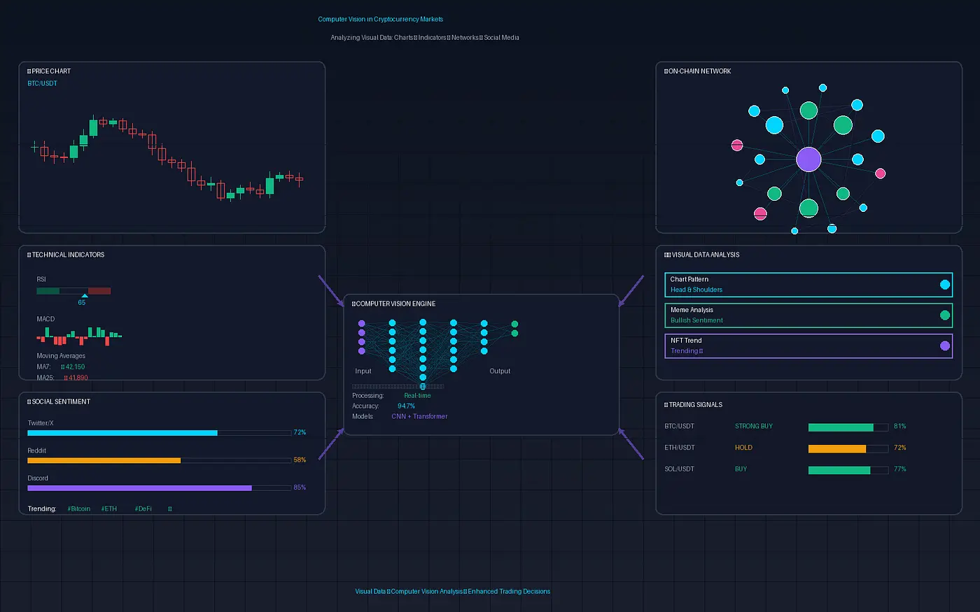 Futuristic crypto trading dashboard showing a BTC/USDT candlestick chart, technical indicators, and AI analysis tools.
