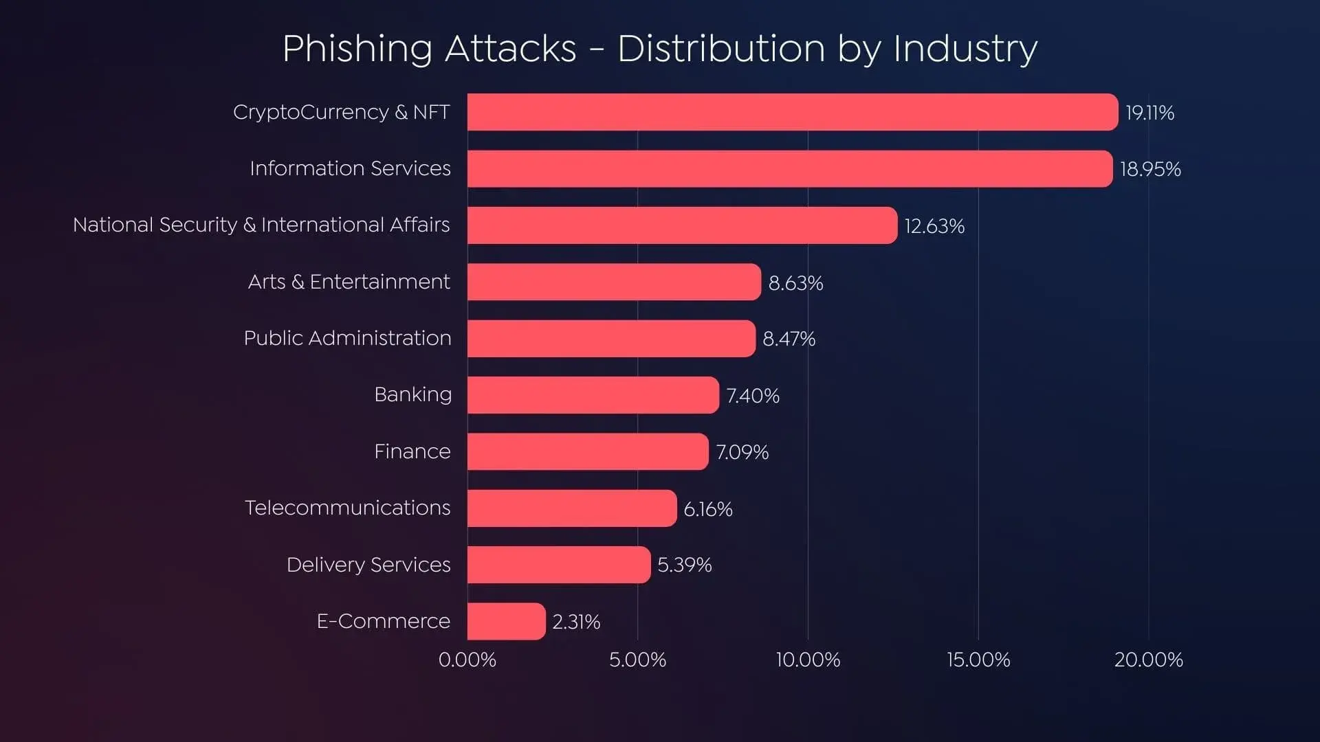 Bar chart showing phishing attack distribution by industry, with Cryptocurrency and NFT as the top target at 19.11%.