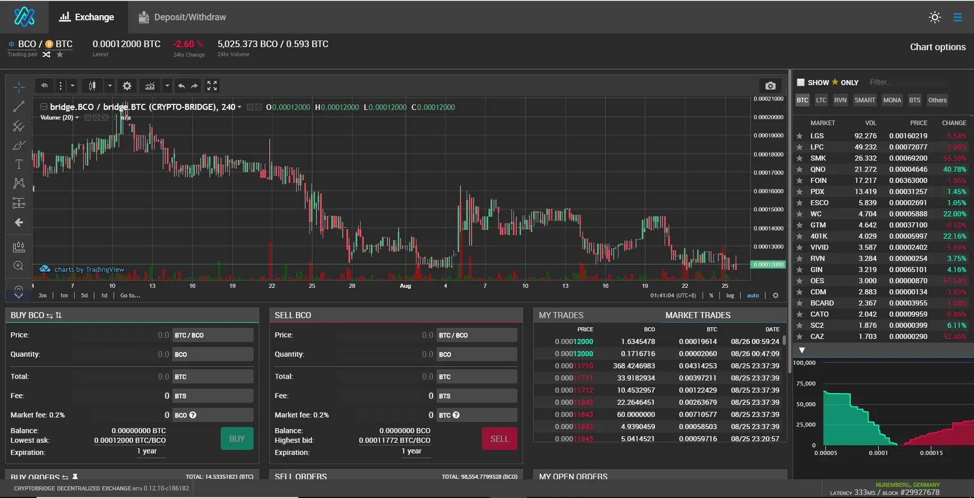 Dark mode cryptocurrency exchange interface showing a BCO/BTC price candlestick chart and order books