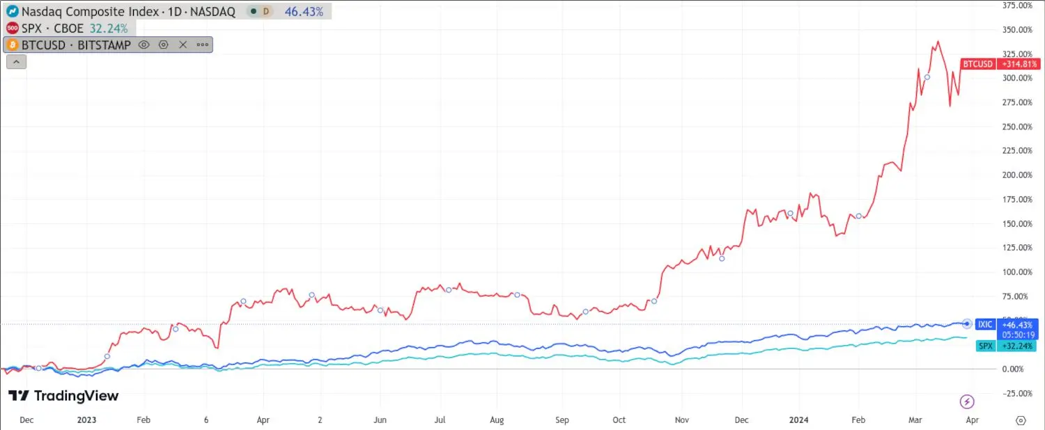 TradingView chart comparing Bitcoin BTCUSD price growth against the Nasdaq Composite and S&P 500 indices