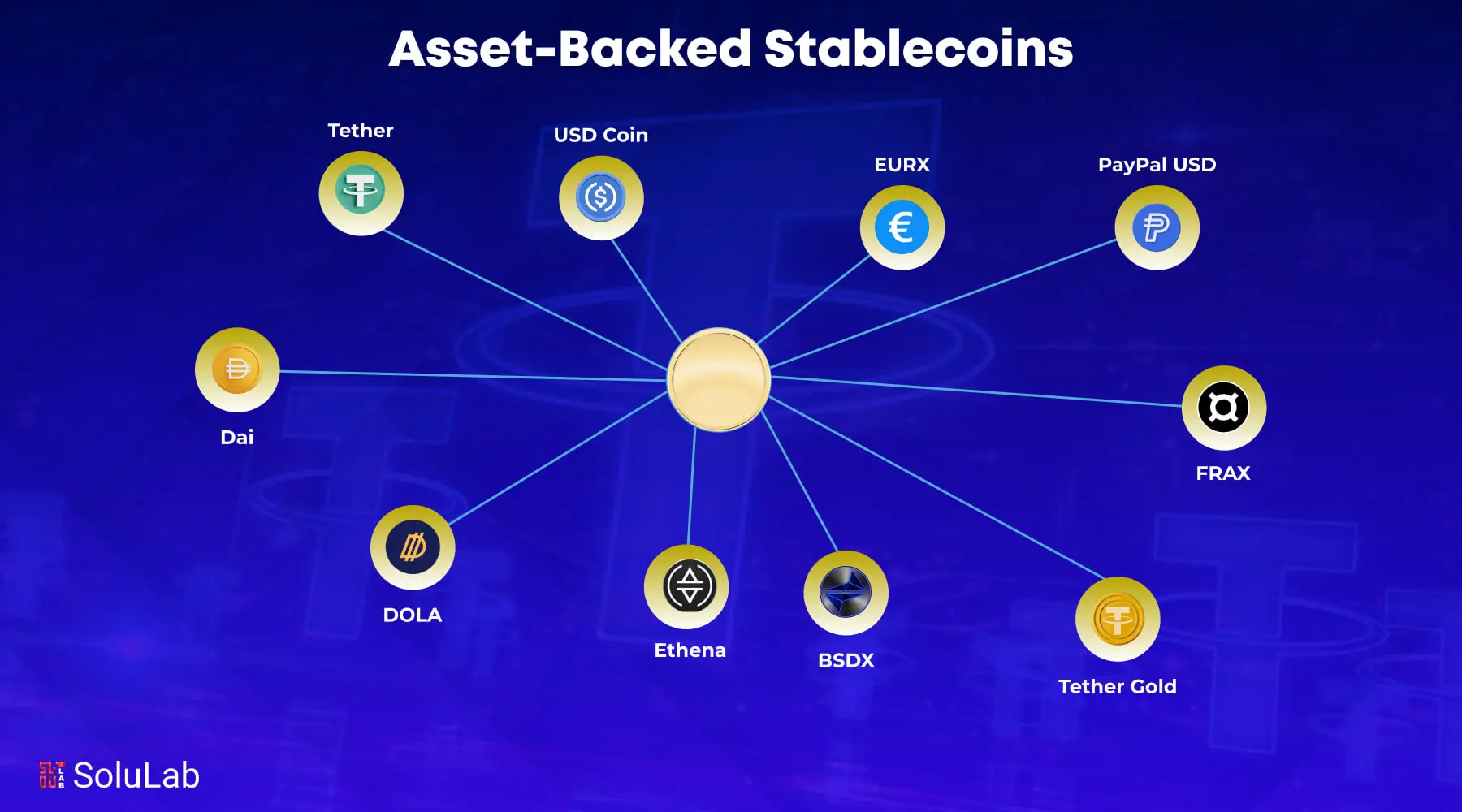 Infographic titled Asset-Backed Stablecoins showing connections to Tether, USD Coin, EURX, PayPal USD, FRAX, Tether Gold, BSDX, Ethena, DOLA, and Dai.