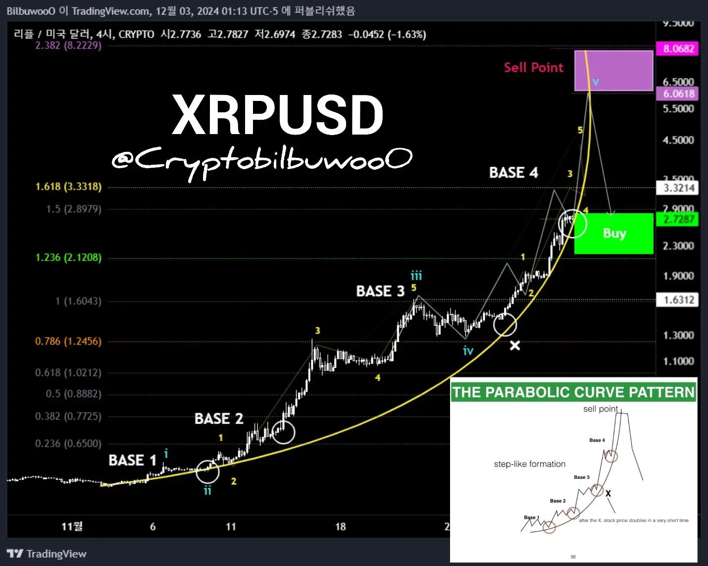 XRPUSD price chart showing a parabolic curve pattern with buy and sell zones marked.