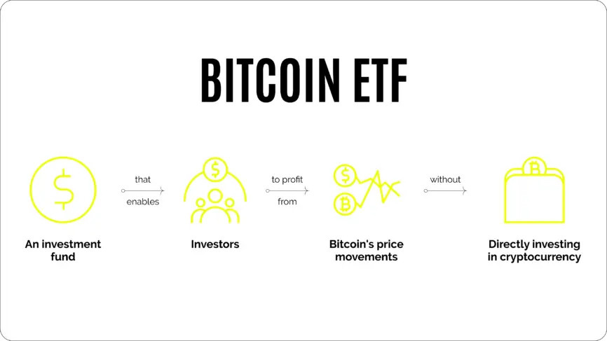 Infographic explaining Bitcoin ETF process from investment fund to investor profits via price movements