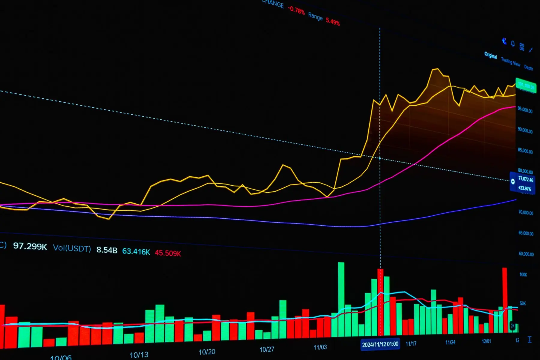 Financial candlestick chart displaying Bitcoin price movements with multiple trend lines on a dark background