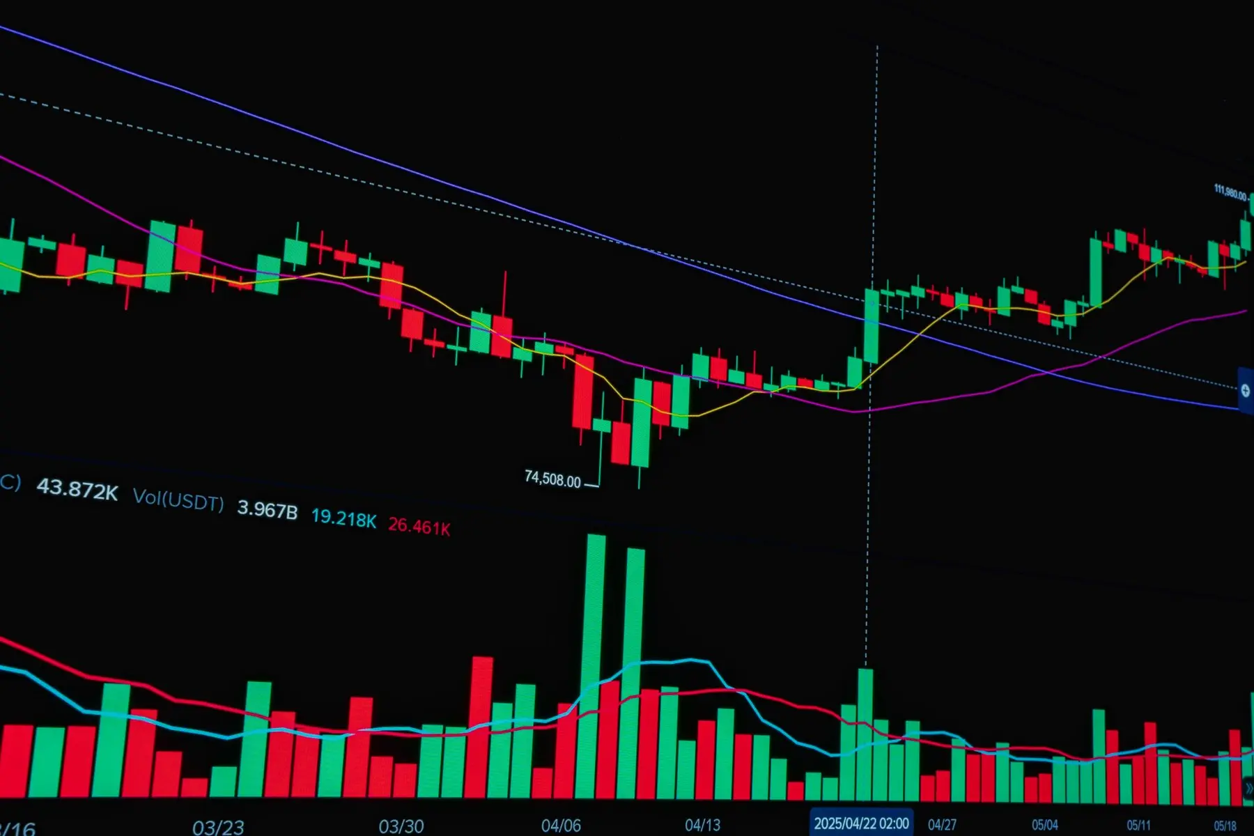 Close-up of a Bitcoin price trading chart with green and red candlesticks, moving averages, and volume bars.